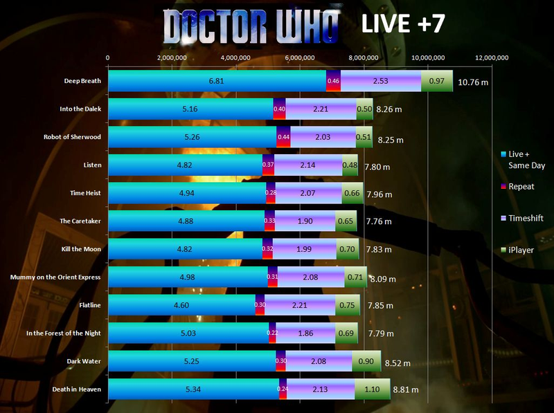 Illustration for article titled What Doctor Who is telling us about the changing ways we watch TV